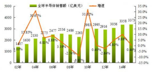 2016年全球电子元器件产业发展现状与趋势分析 - 行业动态 - 中国产业发展研究网