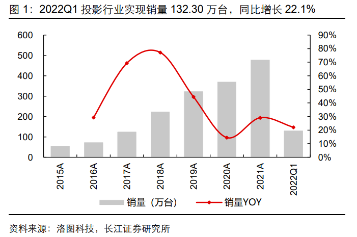 智能微投行业分析:浪潮依旧