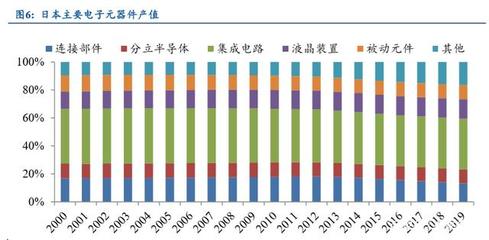 电子产业发展深度报告:日美电子贸易摩擦启示录