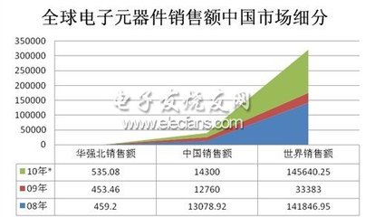 华强北电子元器件外贸发展迎来新契机--华强电子网*电子资讯|商情资讯(www.hqew.com)-华强电子网(www.hqew.com)