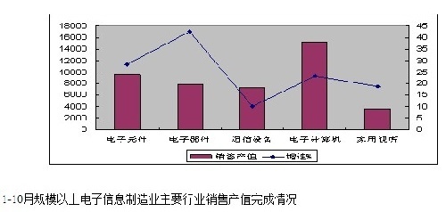 前10月我国通信设备市场增速缓慢 软件行业首次突破1万亿(图)